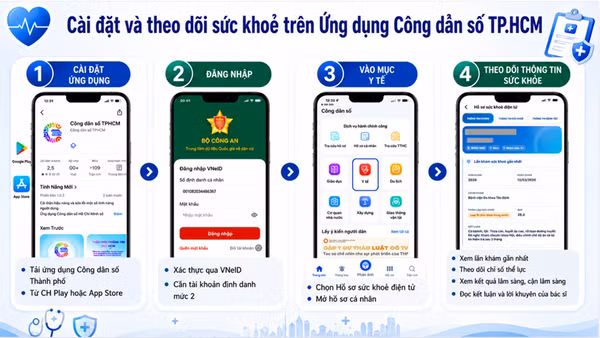 Cài đặt và theo dõi sức khỏe trên ứng dụng Công dân số. (Ảnh: Sở Y tế) 