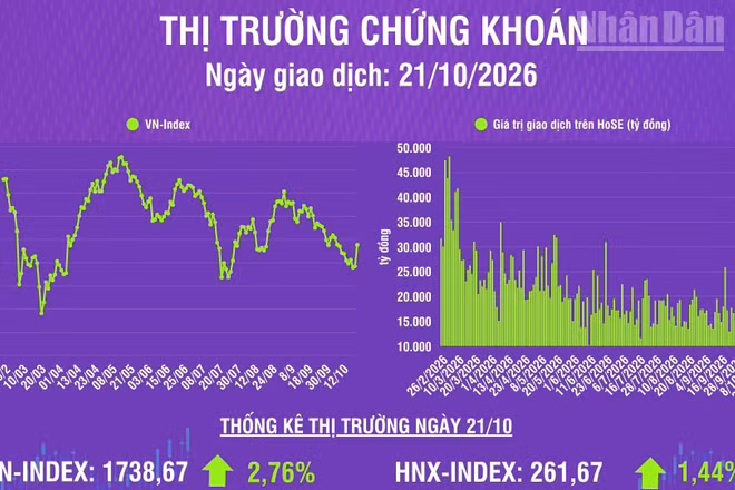 [Infographic] Chứng khoán ngày 21/10: VN-Index tăng mạnh 46,70 điểm, thanh khoản thị trường tăng mạnh