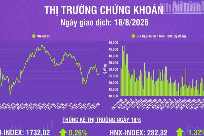 [Infographic] Chứng khoán ngày 18/8: VN-Index tăng 4,56 điểm, thanh khoản thị trường tăng