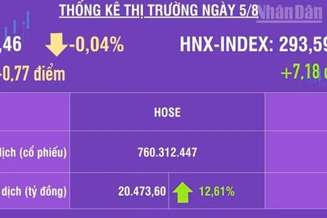 [Infographic] Chứng khoán ngày 5/8: VN-Index giảm nhẹ 0,77 điểm, khối ngoại mua ròng phiên thứ 3 liên tiếp