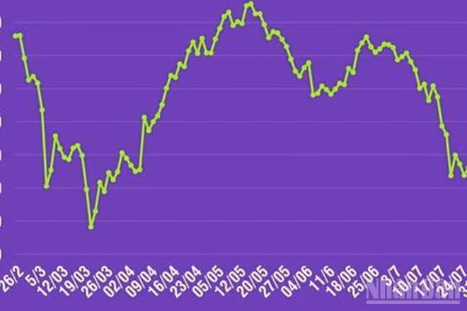 [Infographic] Chứng khoán ngày 4/8: VN-Index tăng hơn 14 điểm, khối ngoại mua ròng phiên thứ hai liên tiếp