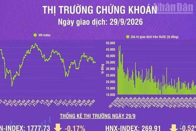 [Infographic] Chứng khoán ngày 29/9: Khối lượng giao dịch khớp lệnh giảm 20,3% so phiên trước