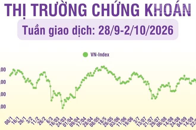 [Infographic] Chứng khoán tuần 28/9-2/10/2026: Thị trường có tuần thứ 2 liên tiếp giảm điểm, khối ngoại tiếp tục bán ròng