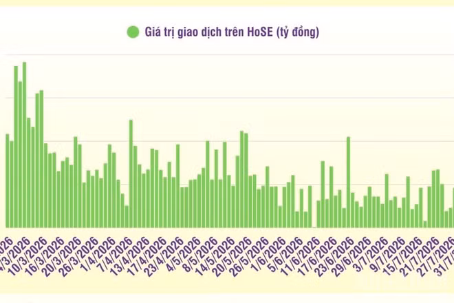 [Infographic] Chứng khoán tuần 3-7/8: Thị trường tuần đầu tháng 8 tiếp tục phục hồi, tăng điểm khá tích cực
