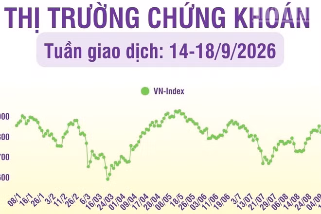 [Infographic] Chứng khoán tuần 14-18/9: VN-Index giảm 7,11 điểm phiên cuối tuần, thanh khoản trong tuần tăng