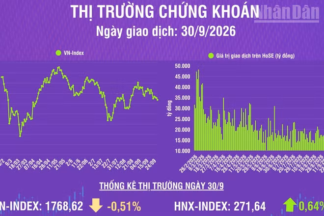 [Infographic] Chứng khoán ngày 30/9: VN-Index giảm 9,11 điểm, khối lượng giao dịch khớp lệnh tăng 15,6% so phiên trước