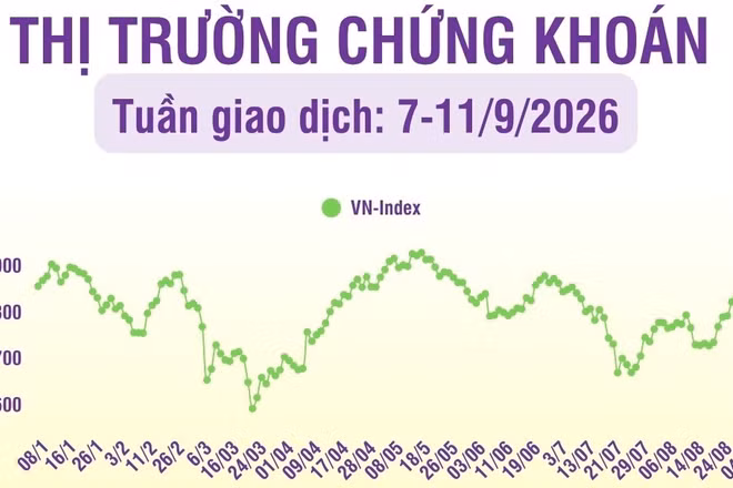 [Infographic] Chứng khoán tuần 7-11/9: VN-Index giảm 3,12% về mức 1.795,21 điểm, dưới kháng cự tâm lý 1.800 điểm