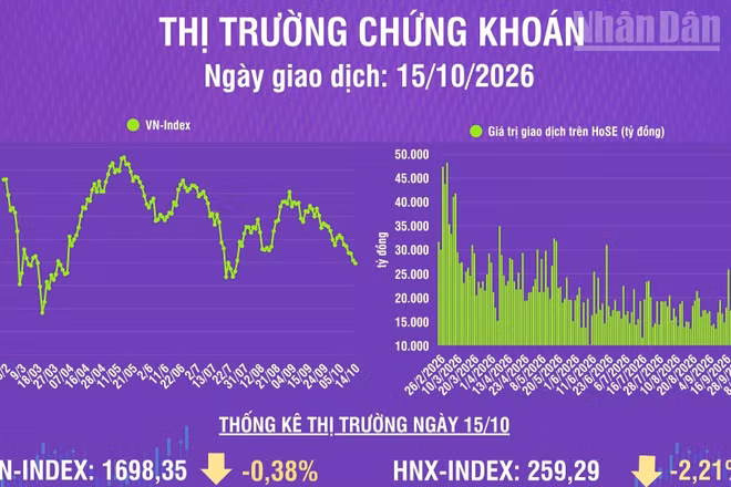 [Infographic] Chứng khoán ngày 15/10: VN-Index giảm 14,55 điểm, khối ngoại tiếp tục bán ròng