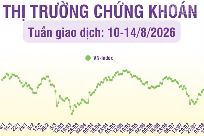 [Infographic] Chứng khoán tuần 10-14/8: Áp lực gia tăng, VN-Index kiểm định vùng giá 1.700 điểm