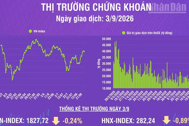 [Infographic] Chứng khoán ngày 3/9: Khởi đầu tháng 9, VN-Index kiểm định hỗ trợ 1.800 điểm