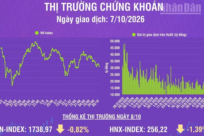 [Infographic] Chứng khoán ngày 8/10: VN-Index giảm 14,42 điểm, áp lực bán gia tăng ở nhiều mã
