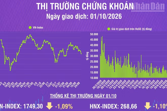 [Infographic] Chứng khoán ngày 1/10: VN-Index giảm 19,32 điểm, khối lượng giao dịch khớp lệnh giảm 10,9% so với phiên trước