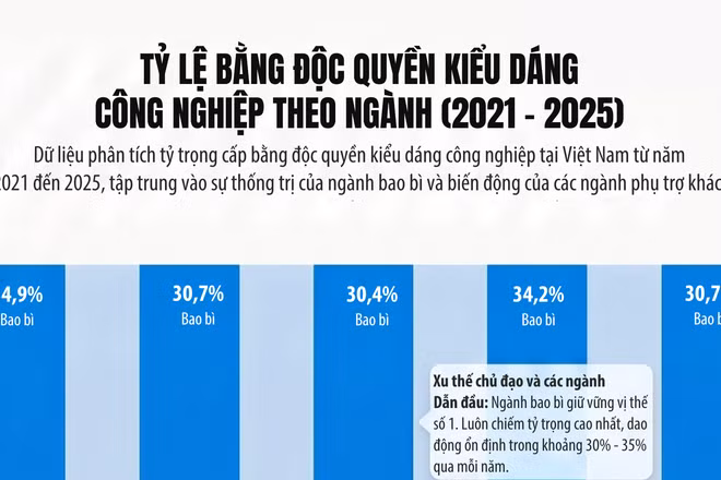 [Infographic] Số liệu cấp bằng độc quyền kiểu dáng công nghiệp giai đoạn 2021-2025