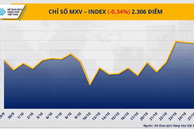 Chỉ số MXV-Index. 