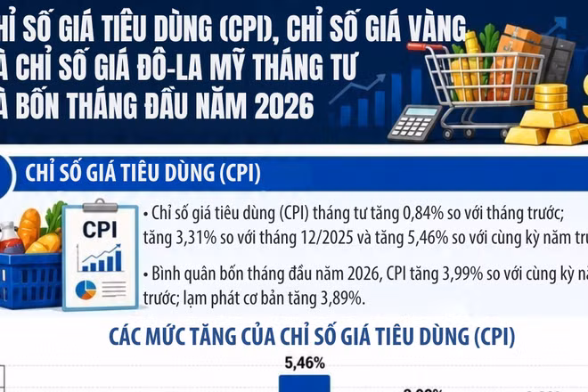 [Infographic] Tháng 4, chỉ số giá tiêu dùng, giá vàng và USD biến động theo các xu hướng khác nhau