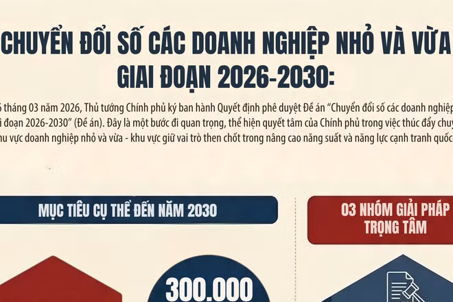 [Infographic] Thủ tướng Chính phủ phê duyệt Đề án Chuyển đổi số các doanh nghiệp nhỏ và vừa giai đoạn 2026–2030