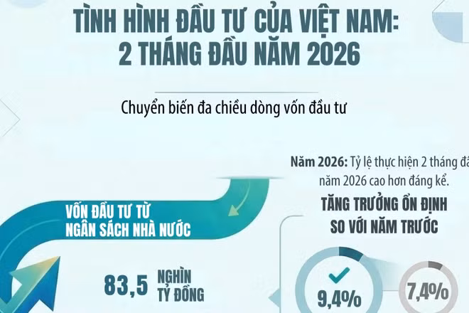 Tình hình đầu tư hai tháng đầu năm 2026: Vốn thực hiện tăng trưởng tích cực, đầu tư ra nước ngoài bứt phá