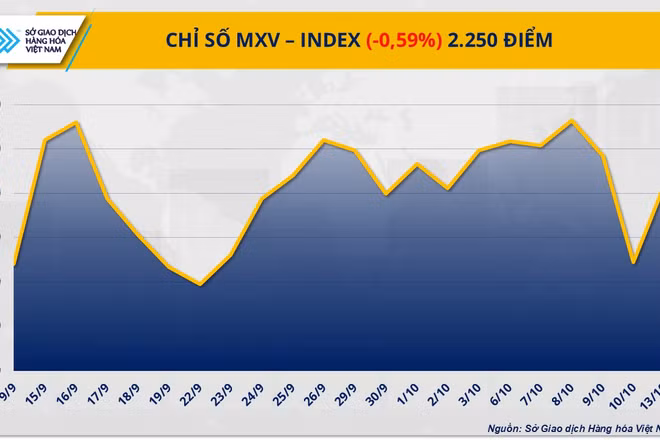 Chỉ số MXV-Index