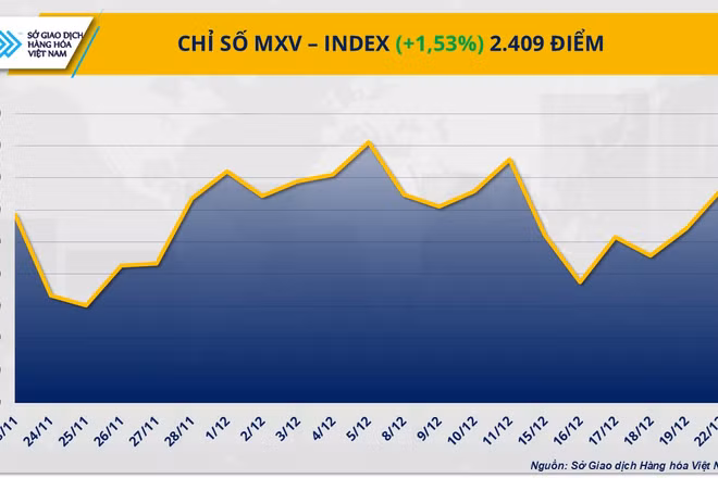 Chỉ số MXV-Index
