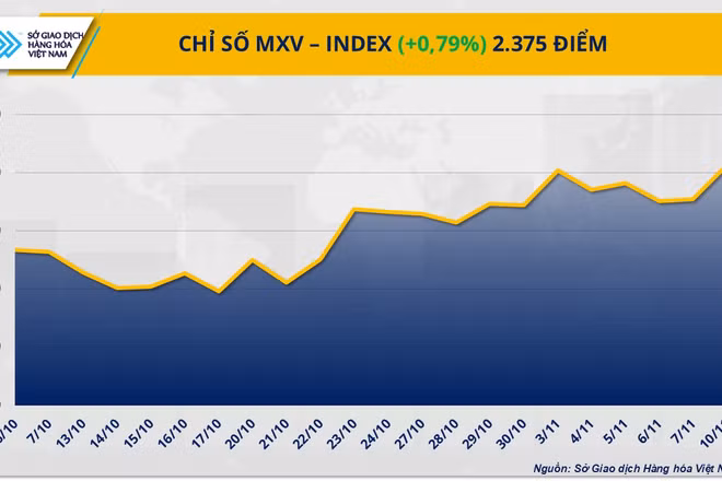 Chỉ số MXV-Index
