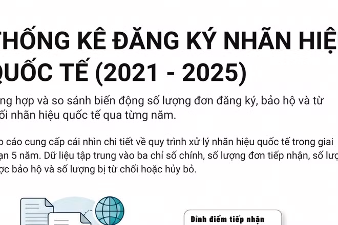 [Infographic] Tín hiệu khởi sắc trong công tác đăng ký bảo hộ nhãn hiệu quốc tế giai đoạn 2021-2025