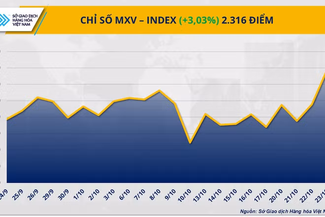 Chỉ số MXV-Index.