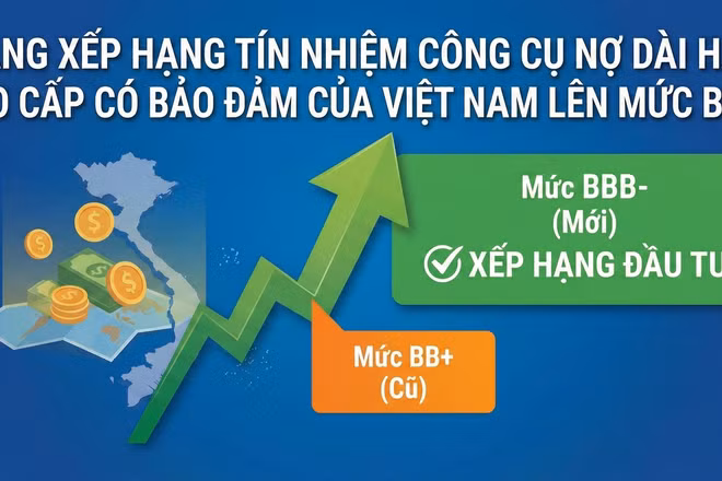 Tổ chức Xếp hạng tín nhiệm Fitch Ratings nâng xếp hạng tín nhiệm đối với các công cụ nợ dài hạn cao cấp có bảo đảm của Việt Nam lên mức BBB-.