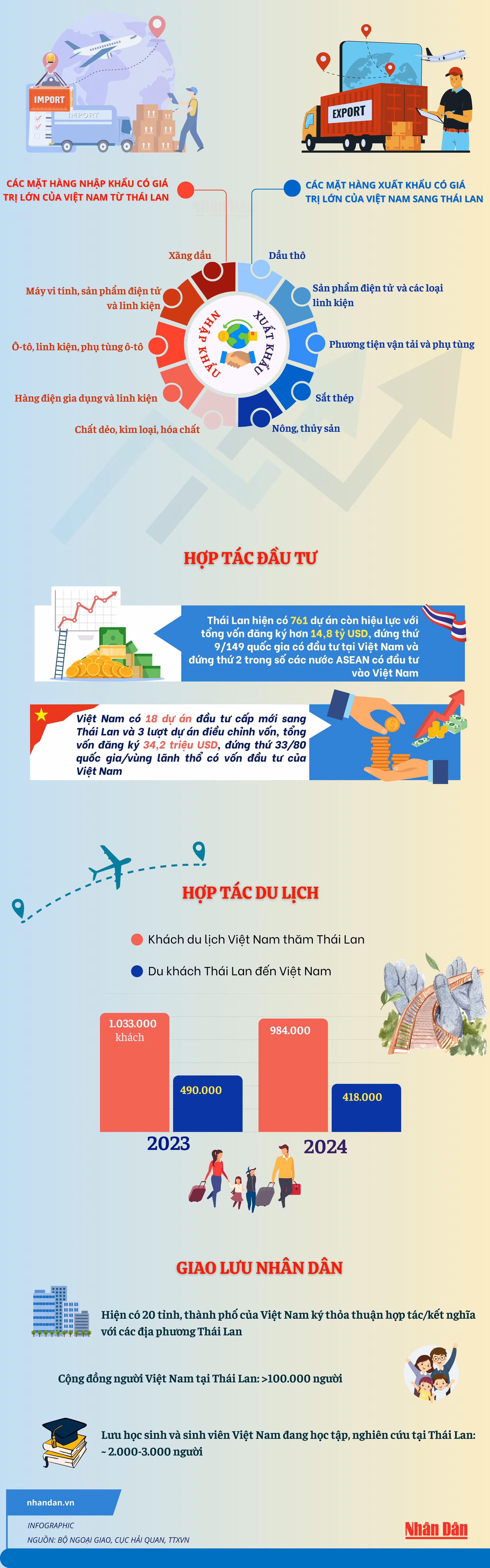 [Infographic] Quan hệ Đối tác chiến lược tăng cường Việt Nam-Thái Lan phát triển tích cực ảnh 3