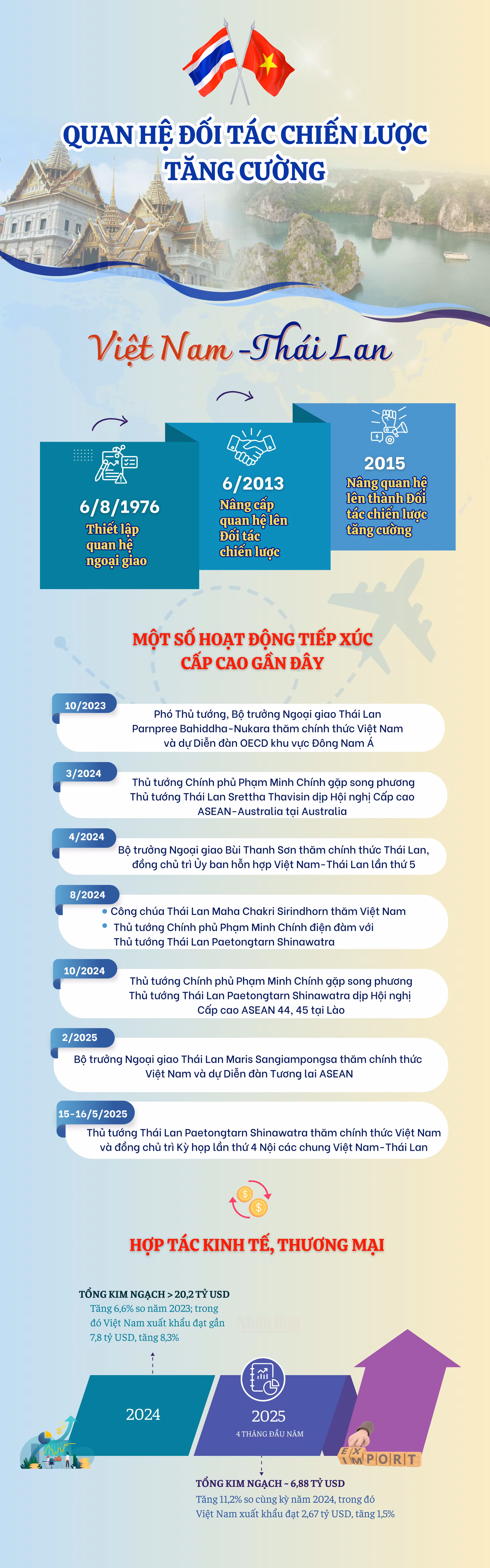 [Infographic] Quan hệ Đối tác chiến lược tăng cường Việt Nam-Thái Lan phát triển tích cực ảnh 2