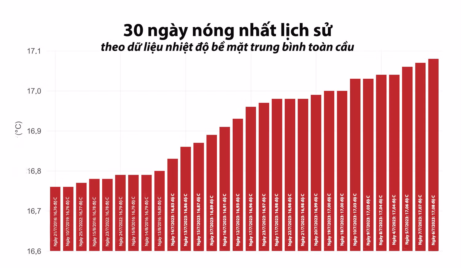 Xếp hạng 30 ngày nóng nhất lịch sử theo dữ liệu của C3S dựa trên nhiệt độ bề mặt trung bình toàn cầu. Trong đó, có tới 21 ngày thuộc tháng 7/2023 (được in đậm). (Nguồn: C3S/ECMWF)