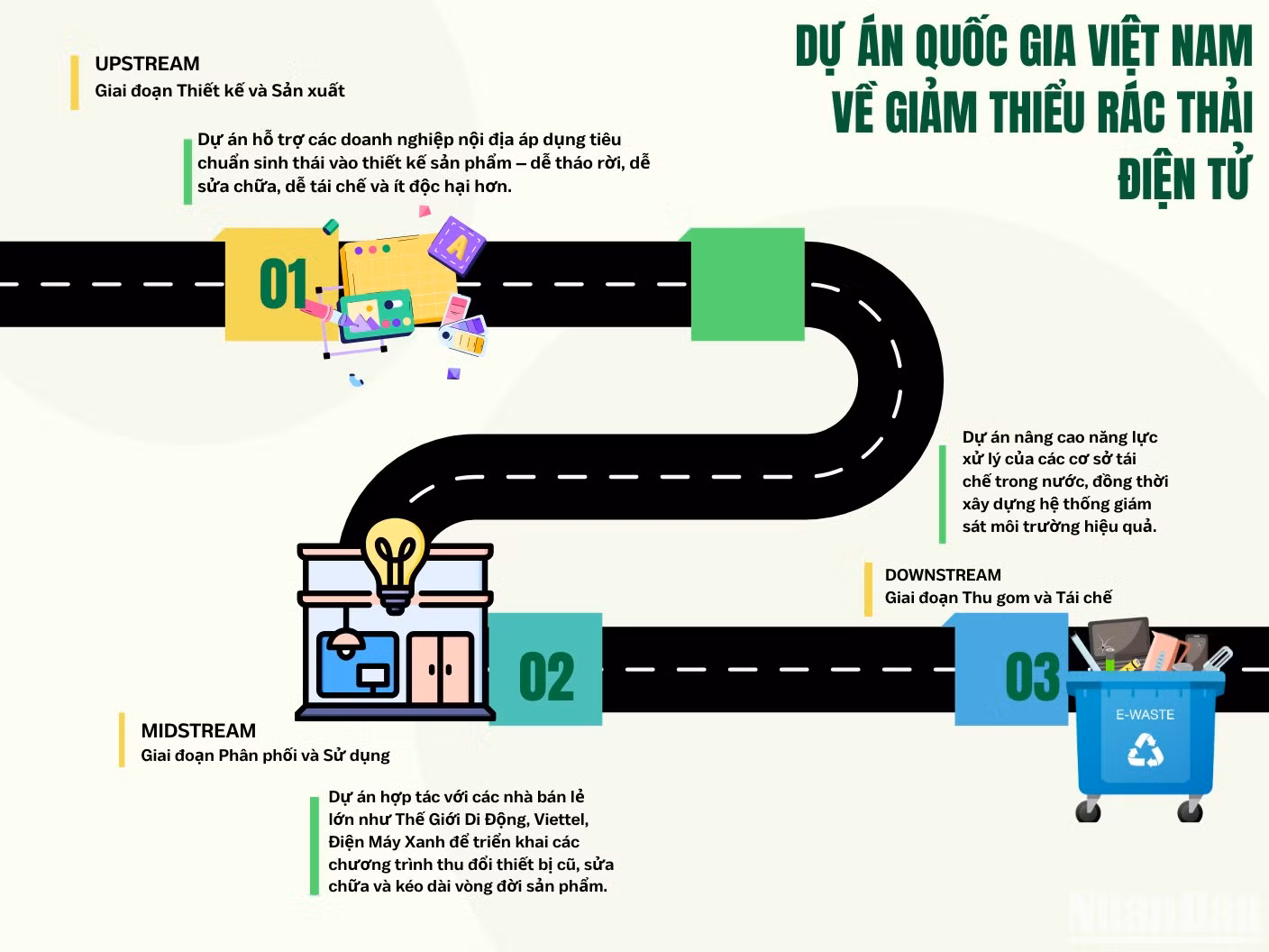 Dự án Quốc gia Việt Nam về “Giảm thiểu chất thải và hóa chất thông qua thúc đẩy kinh tế tuần hoàn trong quản lý sản phẩm điện tử tại Việt Nam” hướng đến những hỗ trợ mang tính toàn diện. Dự án Quốc gia Việt Nam về “Giảm thiểu chất thải và hóa chất thông qua thúc đẩy kinh tế tuần hoàn trong quản lý sản phẩm điện tử tại Việt Nam” hướng đến những hỗ trợ mang tính toàn diện.