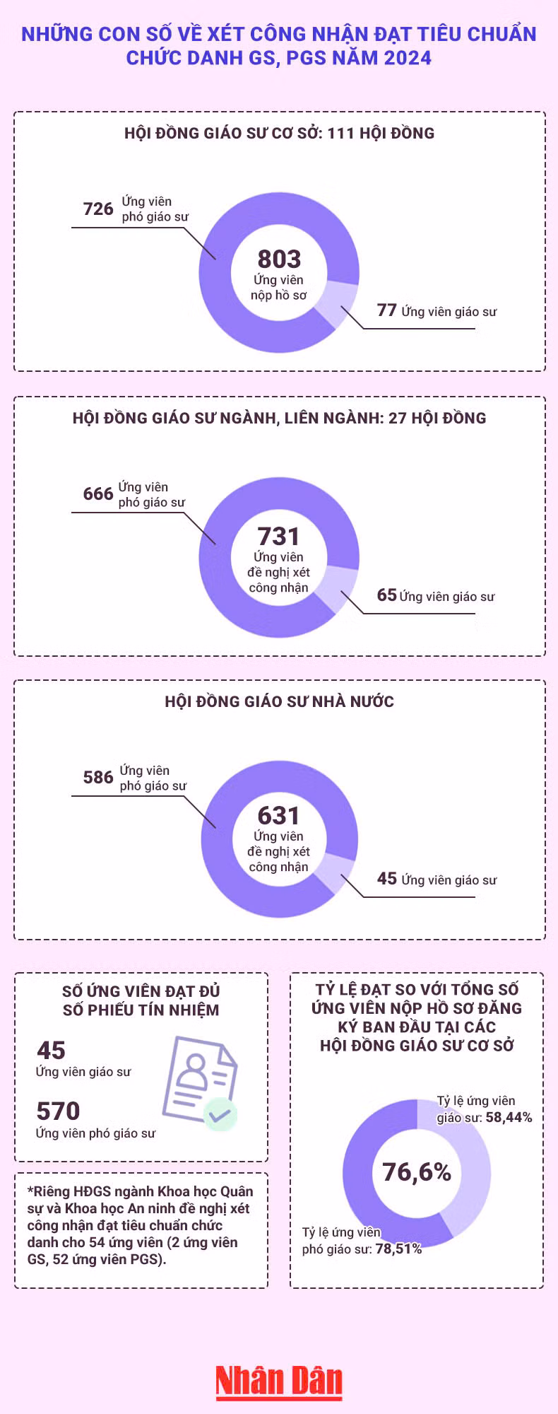 [Infographic] Toàn cảnh xét công nhận đạt tiêu chuẩn chức danh GS, PGS năm 2024 ảnh 1