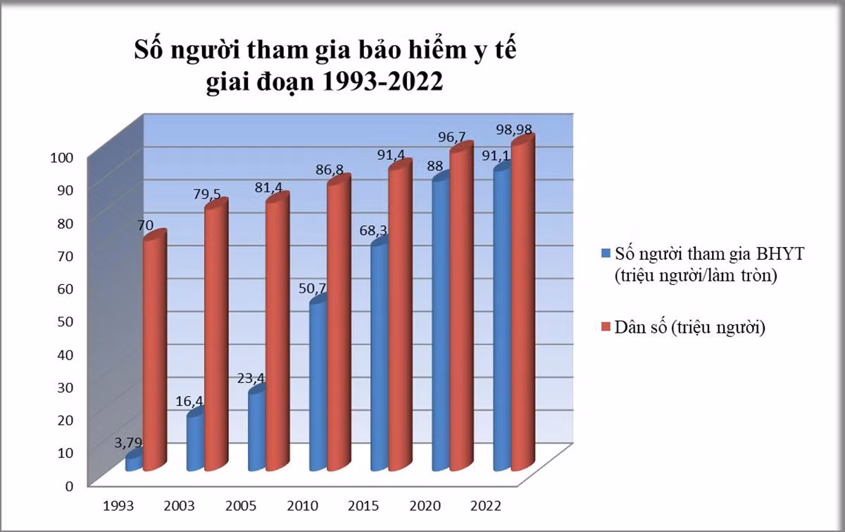 Số người tham gia bảo hiểm y tế trong giai đoạn 1993-2022. (Nguồn: Bảo hiểm xã hội Việt Nam) Số người tham gia bảo hiểm y tế trong giai đoạn 1993-2022. (Nguồn: Bảo hiểm xã hội Việt Nam)