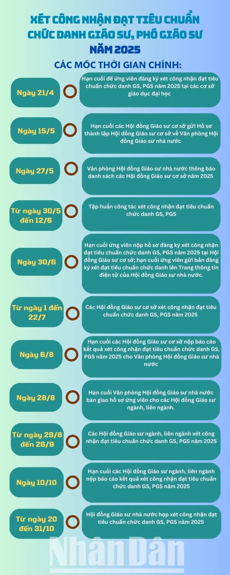 [Infographic] Mốc thời gian xét công nhận đạt tiêu chuẩn chức danh Giáo sư, Phó Giáo sư năm 2025 ảnh 1