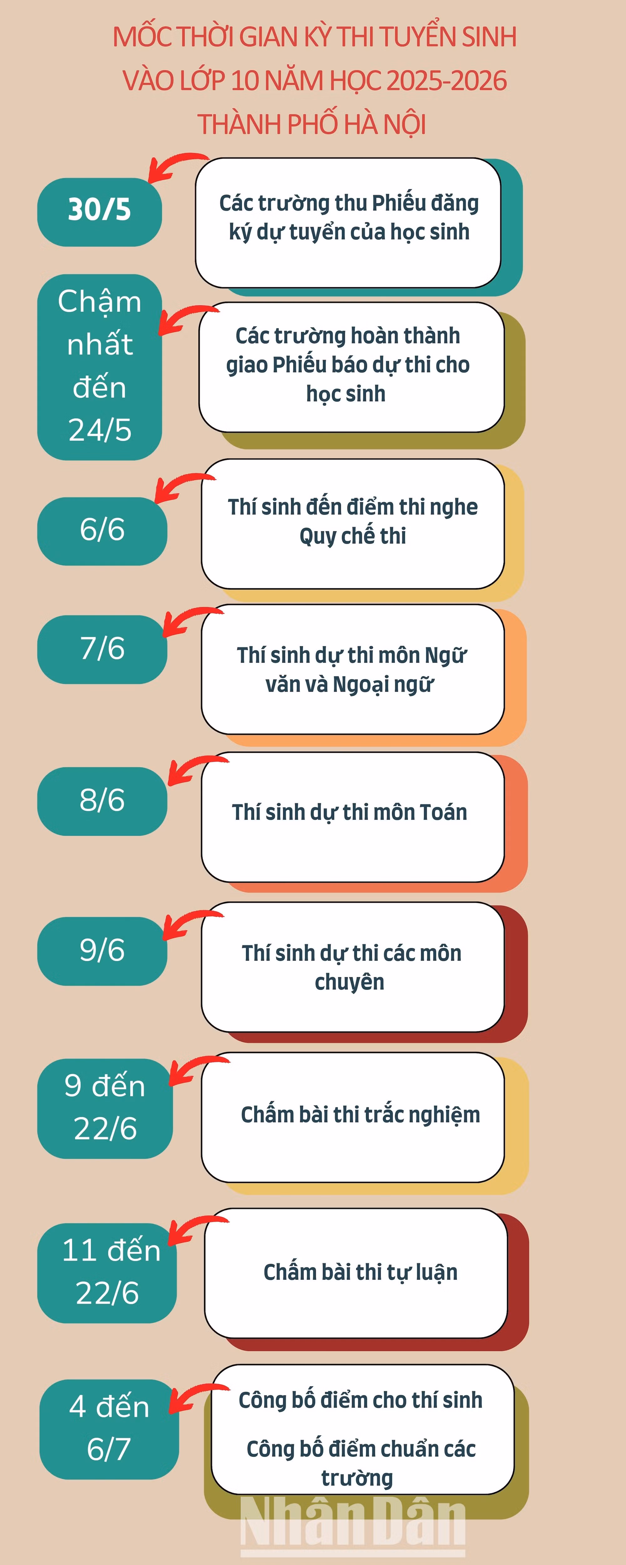 [Infographic] Mốc thời gian cần nhớ thi lớp 10 công lập của Hà Nội năm 2025 ảnh 1