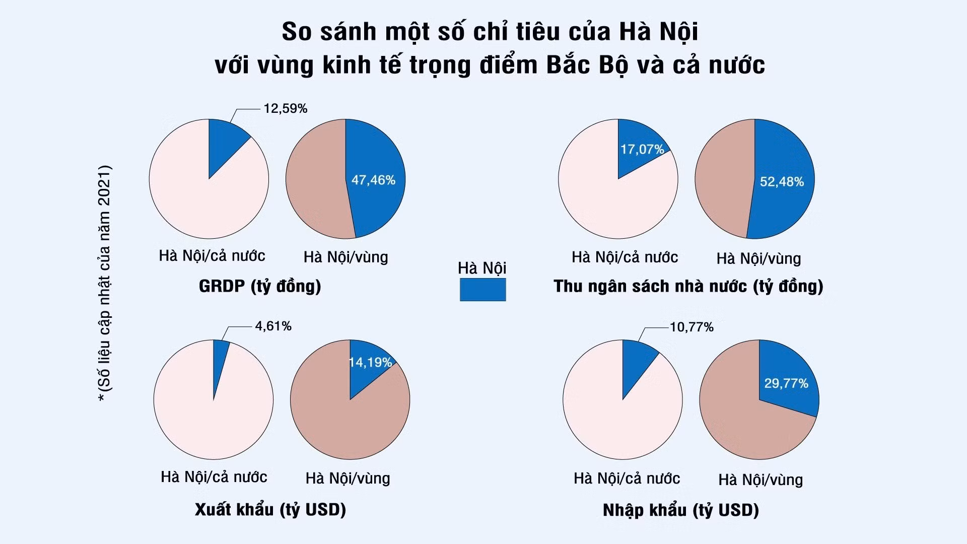 So sánh một số chỉ tiêu của Hà Nội với Vùng kinh tế trọng điểm Bắc Bộ và cả nước. (Đồ họa: BÔNG MAI)