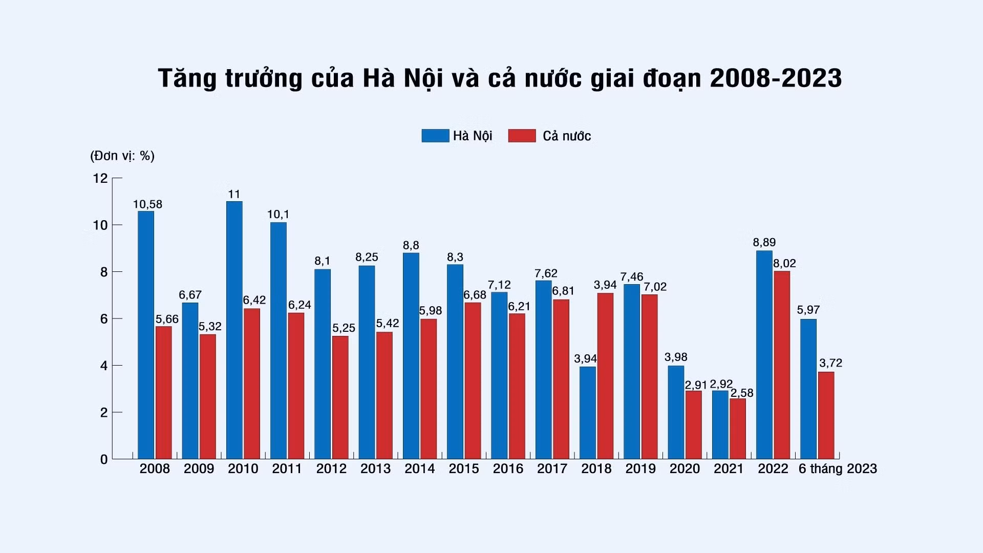 Trong giai đoạn 2008-2022, Hà Nội luôn duy trì tăng trưởng cao hơn mức bình quân cả nước (trừ năm 2018). (Đồ họa: BÔNG MAI)
