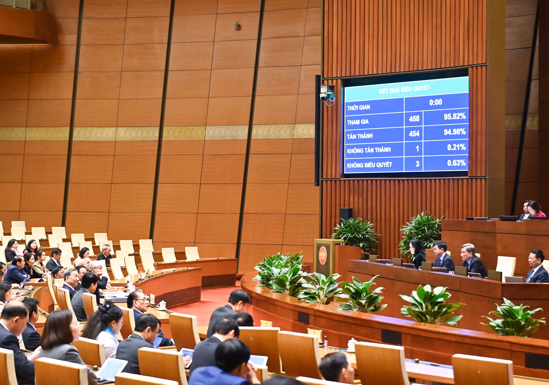 Đại biểu Quốc hội biểu quyết thông qua Nghị quyết thí điểm một số chính sách để tháo gỡ vướng mắc trong hoạt động khoa học, công nghệ và đổi mới sáng tạo với tỷ lệ tán thành cao.