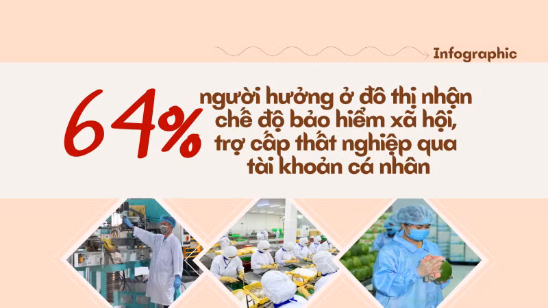 [Infographic] 64% người hưởng ở đô thị nhận chế độ bảo hiểm xã hội, trợ cấp thất nghiệp qua tài khoản cá nhân