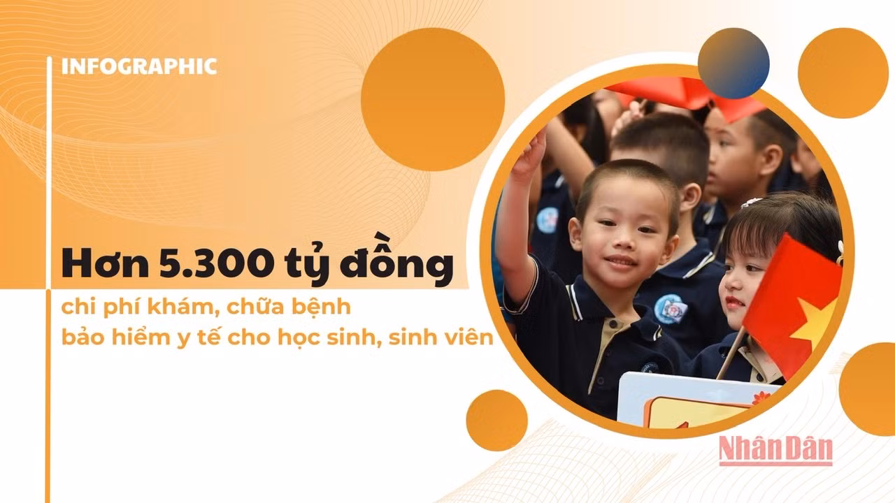 [Infographic] Hơn 5.300 tỷ đồng chi khám, chữa bệnh bảo hiểm y tế cho học sinh, sinh viên
