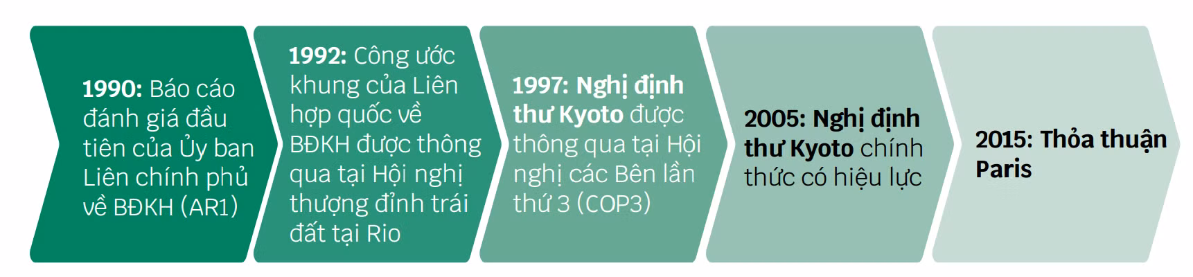 Cột mốc phát triển của các chính sách khí hậu quốc tế. (Đồ họa: Trịnh Nam Phong)