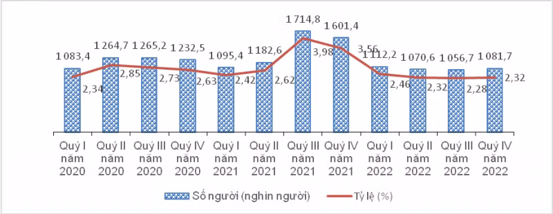 Số người và tỷ lệ thất nghiệp trong độ tuổi lao động theo quý 2020-2022. (Nguồn: Tổng cục Thống kê)