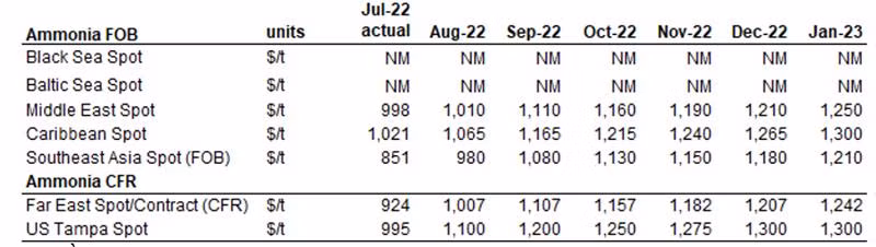 Nguồn CRU: Fertilizer Week - Price Forecasts tháng 8/2022