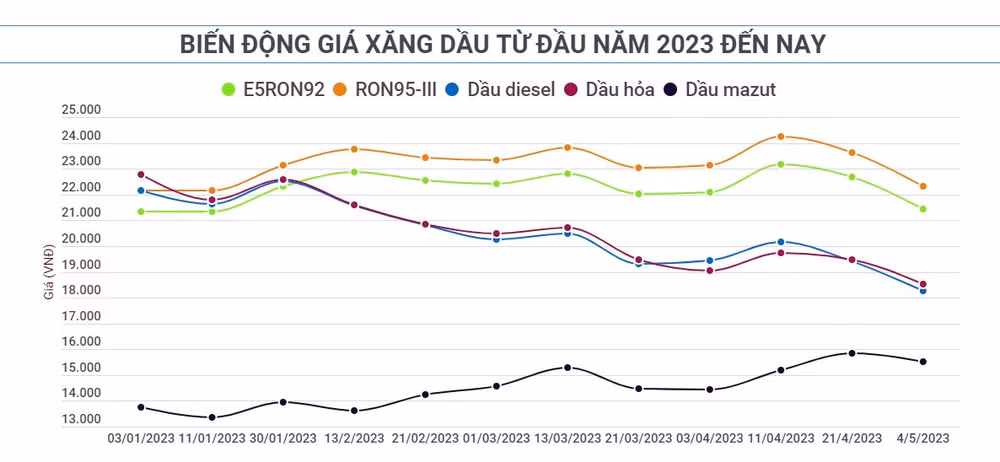 Biến động giá xăng dầu từ đầu năm 2023 đến nay. (Nguồn dữ liệu: Bộ Công thương; Đồ họa: BẢO MINH) Biến động giá xăng dầu từ đầu năm 2023 đến nay. (Nguồn dữ liệu: Bộ Công thương; Đồ họa: BẢO MINH)
