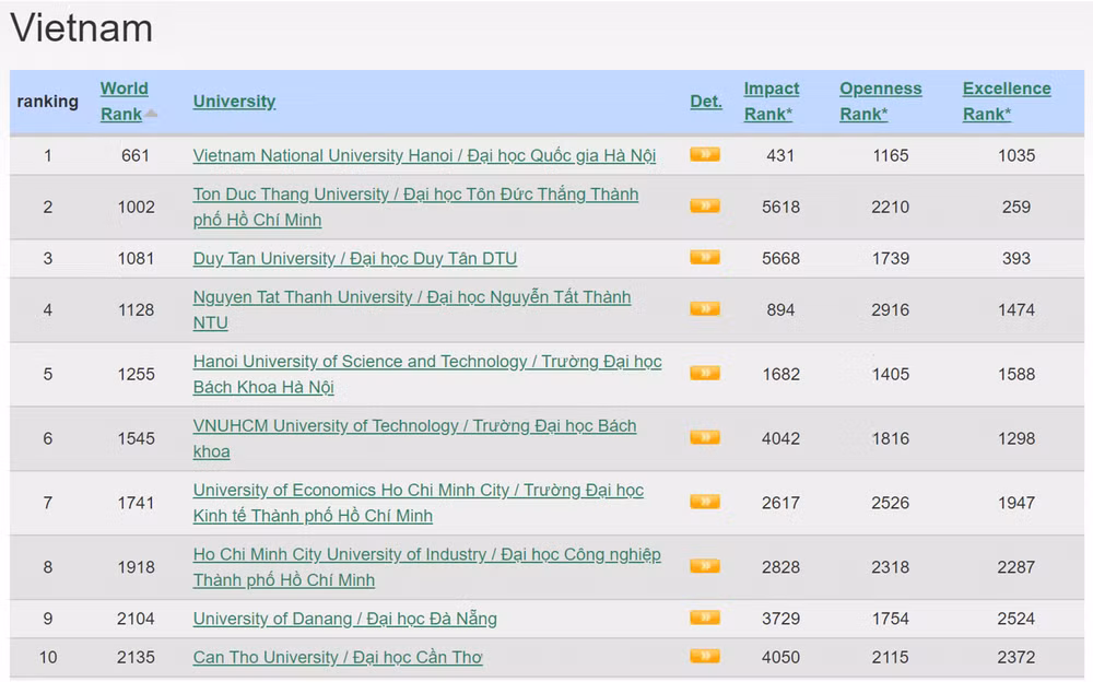 Top 10 cơ sở giáo dục đại học Việt Nam trong bảng xếp hạng Webometrics tháng 1/2023 (Nguồn: https://www.webometrics.info)