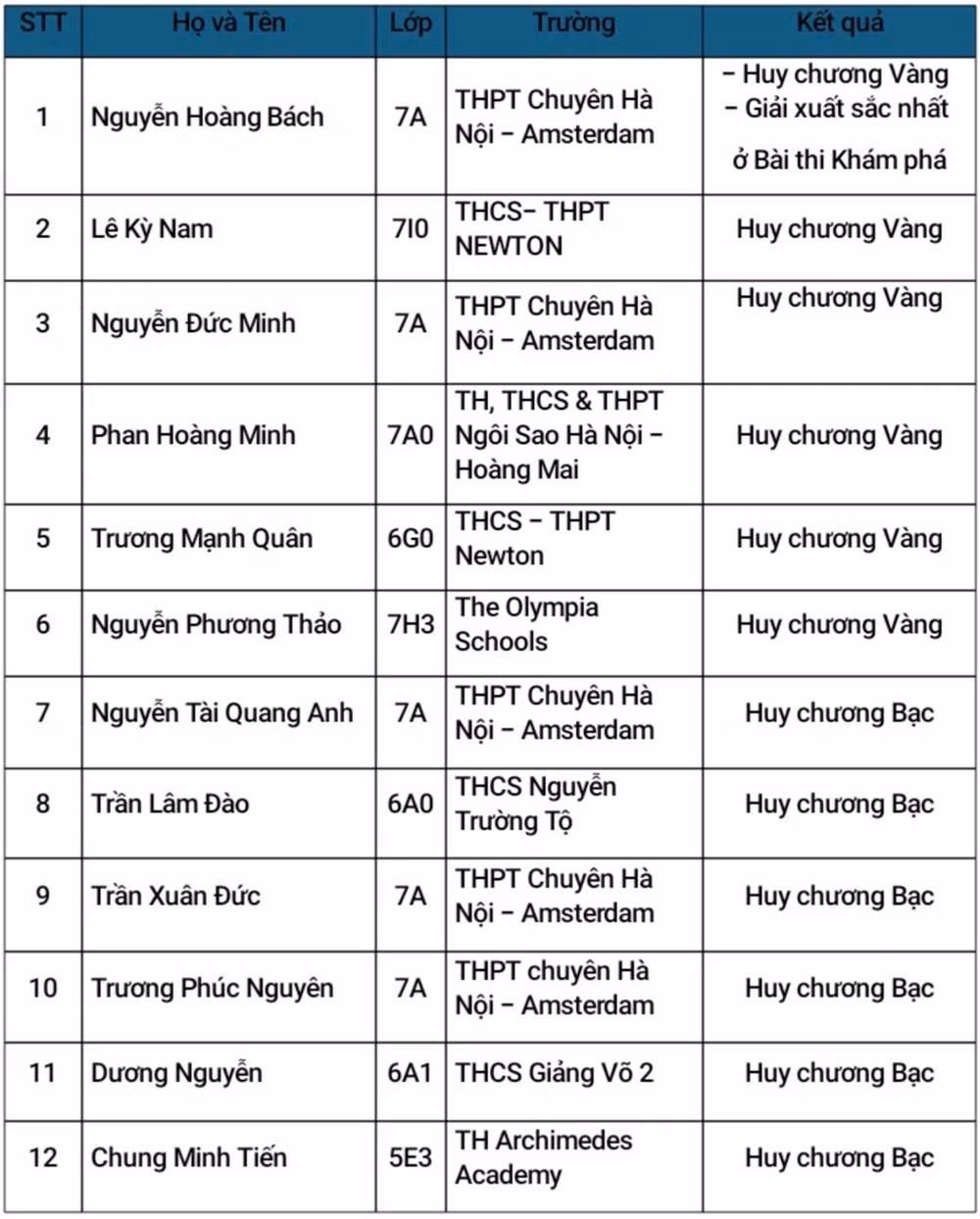 Danh sách học sinh đoạt huy chương môn Toán. Danh sách học sinh đoạt huy chương môn Toán.