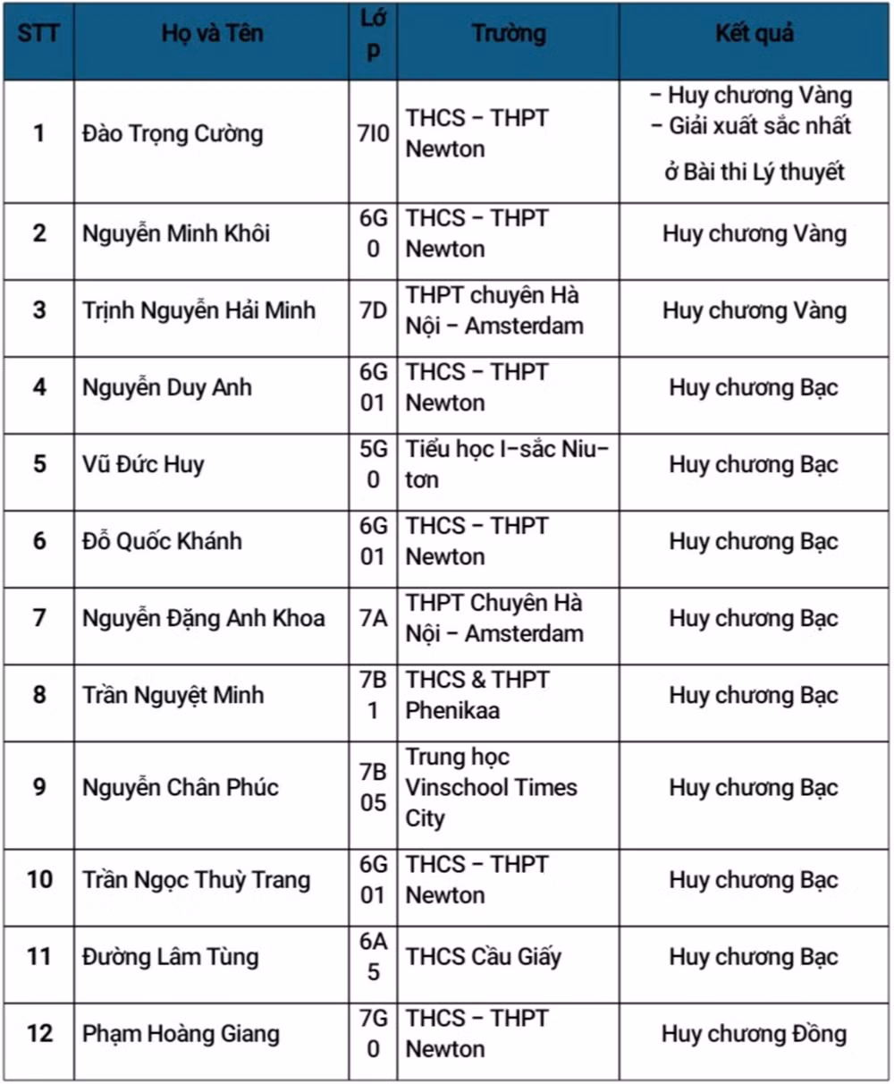 Danh sách học sinh đoạt huy chương môn Khoa học. Danh sách học sinh đoạt huy chương môn Khoa học.