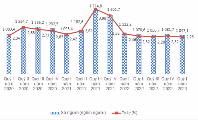 Số người và tỷ lệ thất nghiệp trong độ tuổi lao động theo quý, 2020-2023. (Nguồn: GSO) Số người và tỷ lệ thất nghiệp trong độ tuổi lao động theo quý, 2020-2023. (Nguồn: GSO)