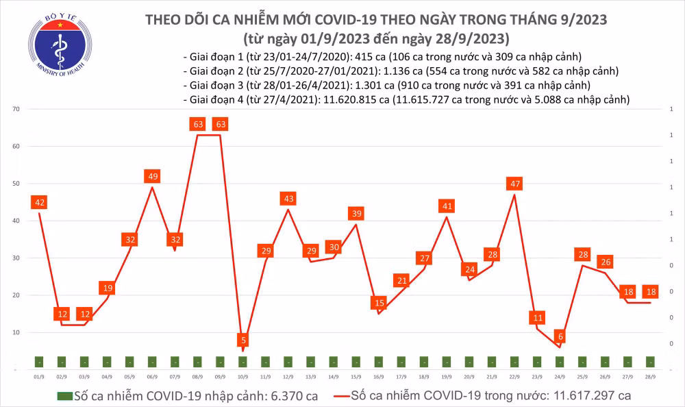 Biểu đồ số ca mắc Covid-19 tại Việt Nam thời gian qua.