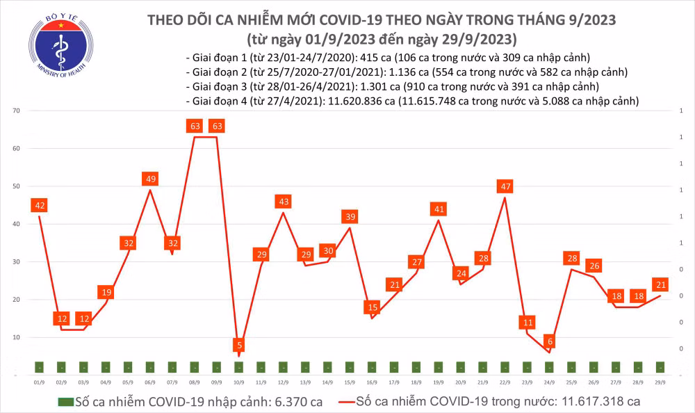 Biểu đồ số ca mắc Covid-19 tại Việt Nam thời gian qua.